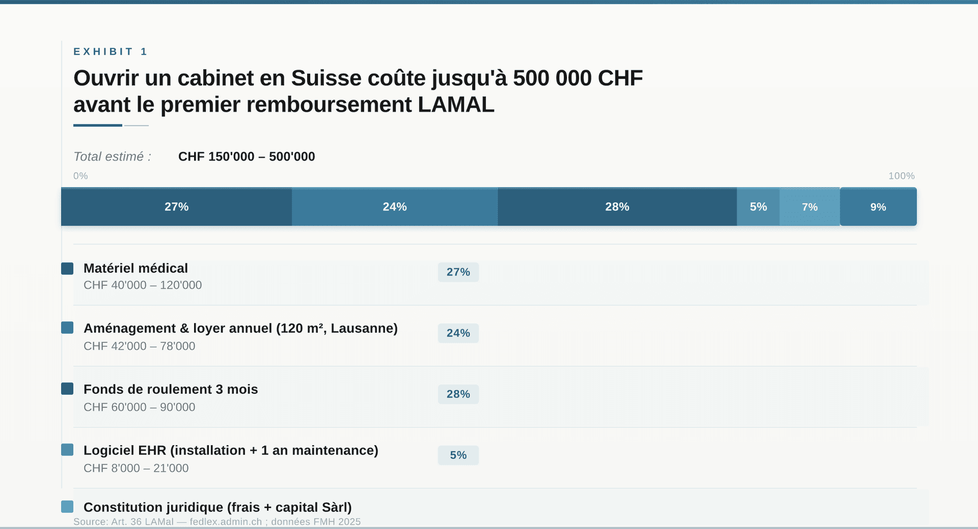 Médecine en Suisse : coût réel d'installation et couvertures 2026 — Ouvrir un cabinet en Suisse coûte jusqu'à 500 000 CHF avant le premier remboursement LAMAL Médecine en Suisse : coût réel d'installation et couvertures 2026 — Ouvrir un cabinet en Suisse coûte jusqu'à 500 000 CHF avant le premier remboursement LAMAL