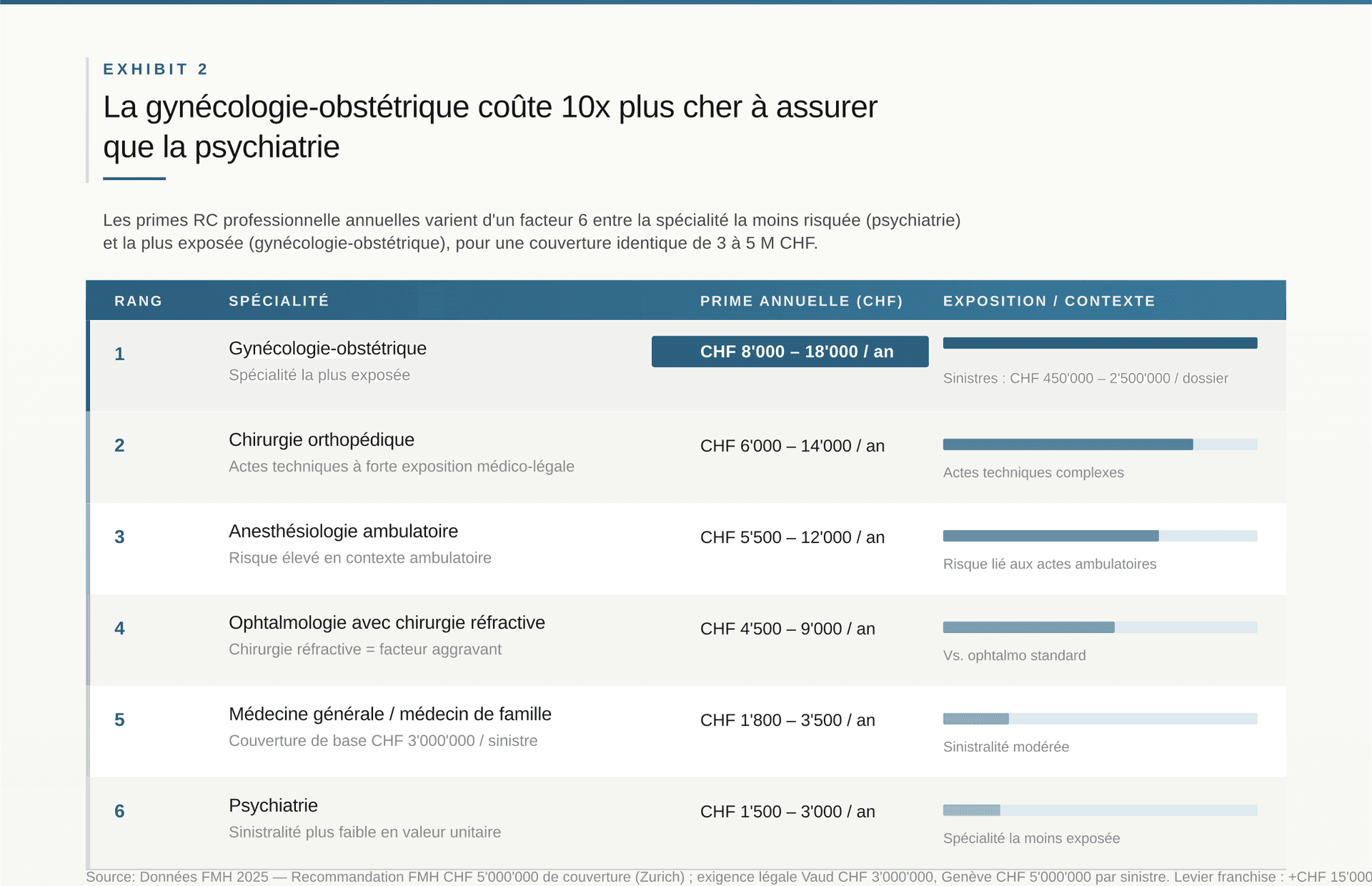 Médecine en Suisse : coût réel d'installation et couvertures 2026 — La gynécologie-obstétrique coûte 10x plus cher à assurer que la psychiatrie Médecine en Suisse : coût réel d'installation et couvertures 2026 — La gynécologie-obstétrique coûte 10x plus cher à assurer que la psychiatrie