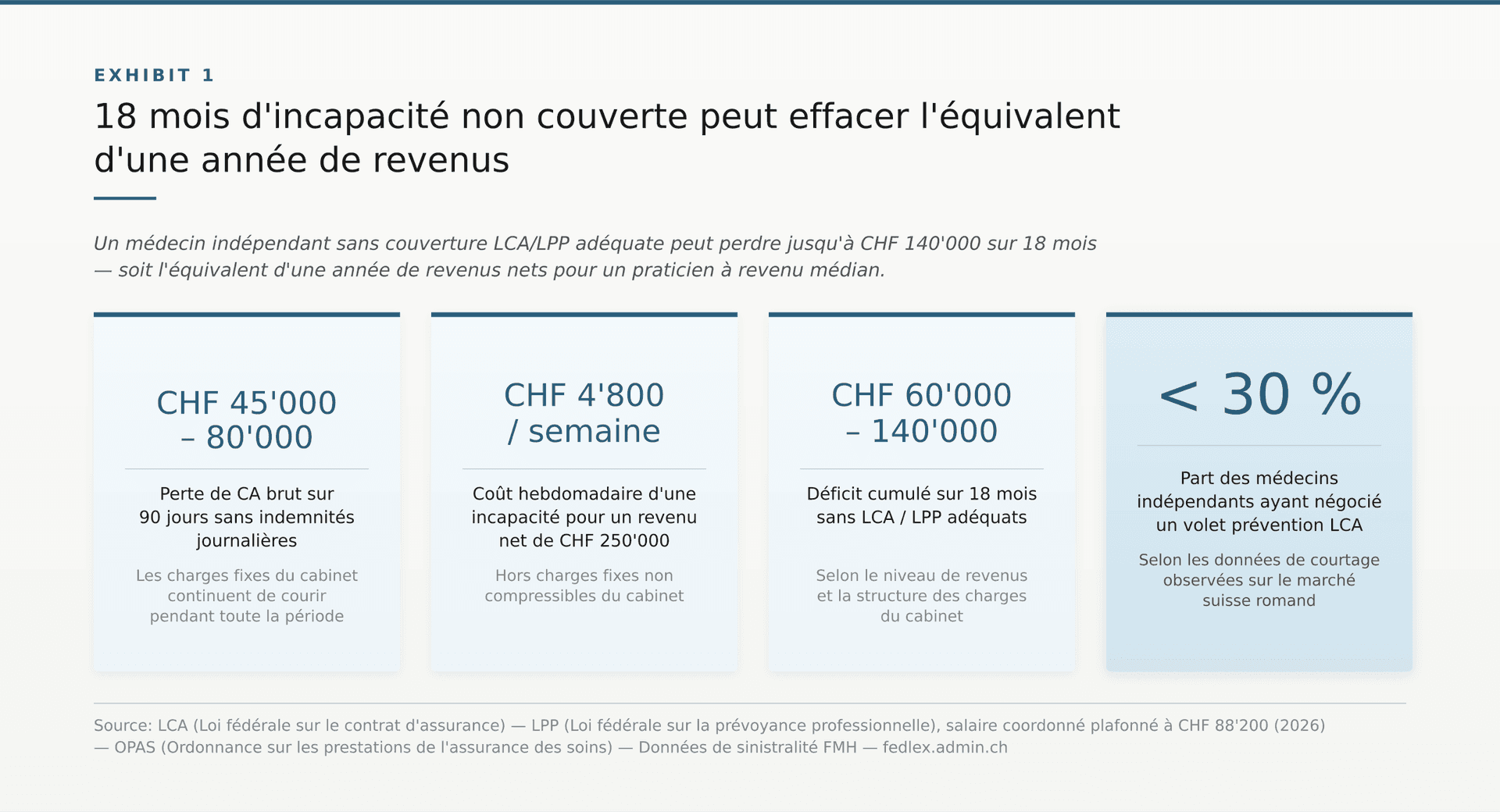 Prévention santé médecins : chiffrer le risque cabinet 2026 — 18 mois d'incapacité non couverte peut effacer l'équivalent d'une année de revenus Prévention santé médecins : chiffrer le risque cabinet 2026 — 18 mois d'incapacité non couverte peut effacer l'équivalent d'une année de revenus